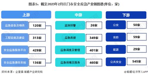 2023江门市安全应急产业链全景图谱 产业政策、空间布局与发展规划深度解读